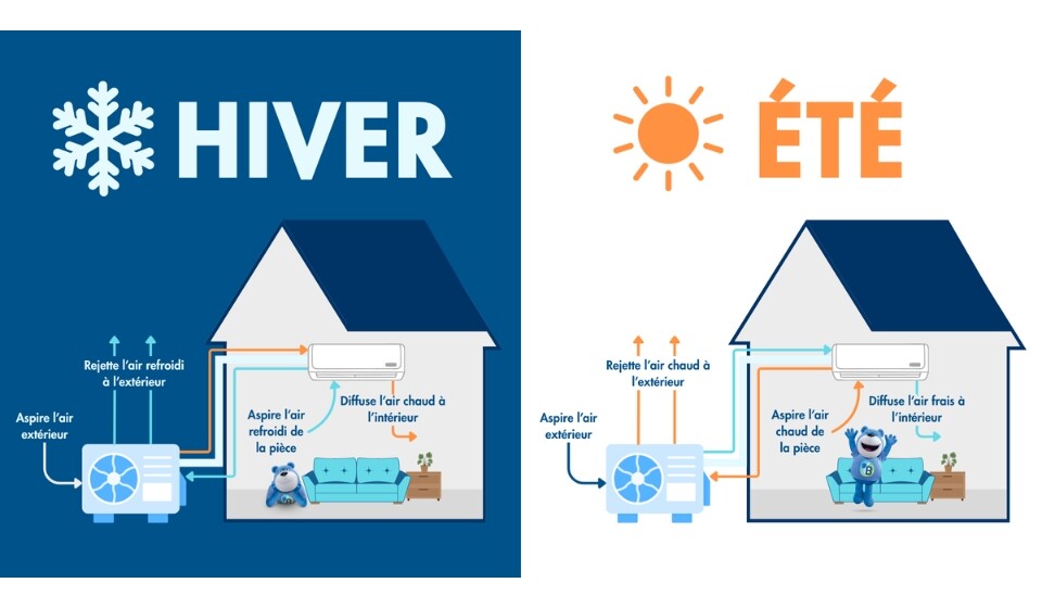 Schéma fonctionnement pompe à chaleur air-air