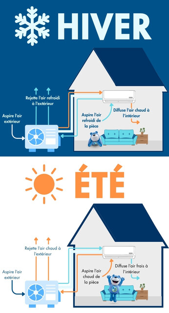 Pompe à chaleur air-air chauffe l'hiver et rafraîchit l'été